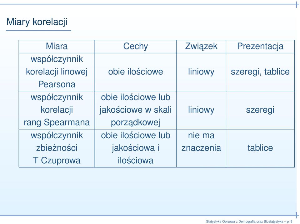 jakościowe w skali liniowy szeregi rang Spearmana porzadkowej współczynnik obie ilościowe