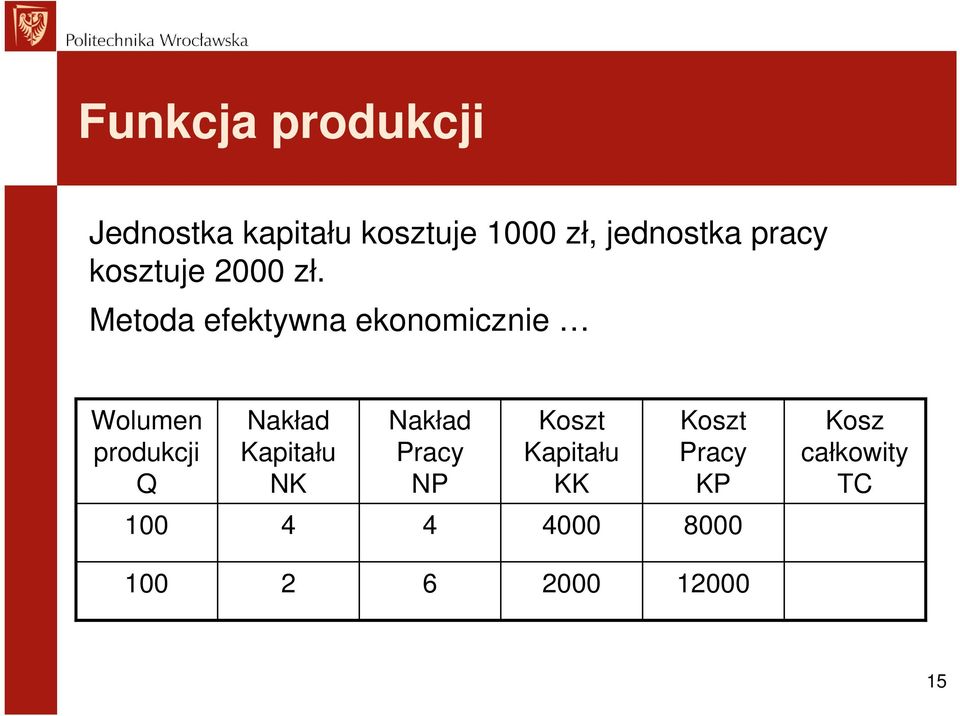 Metoda efektywna ekonomicznie Wolumen produkcji Q Nakład Kapitału