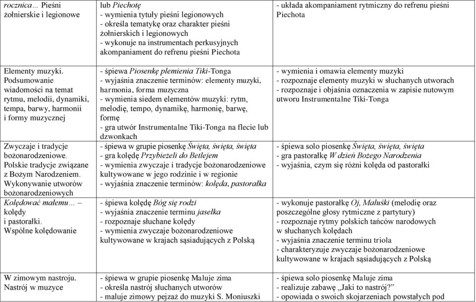 Nastrój w muzyce lub Piechotę - wymienia tytuły pieśni legionowych - określa tematykę oraz charakter pieśni żołnierskich i legionowych - wykonuje na instrumentach perkusyjnych akompaniament do