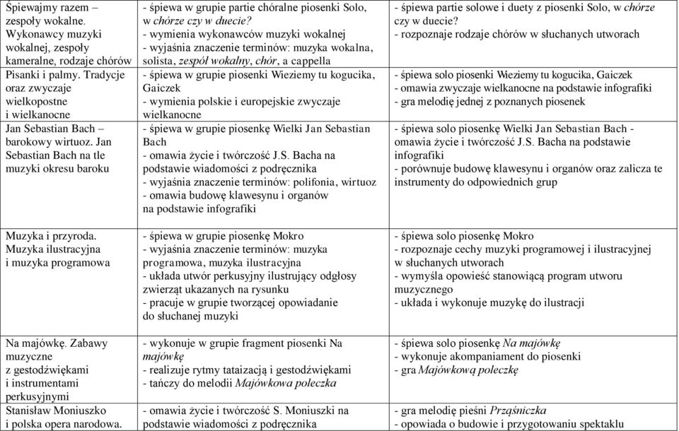 Zabawy muzyczne z gestodźwiękami i instrumentami perkusyjnymi Stanisław Moniuszko i polska opera narodowa. - śpiewa w grupie partie chóralne piosenki Solo, w chórze czy w duecie?