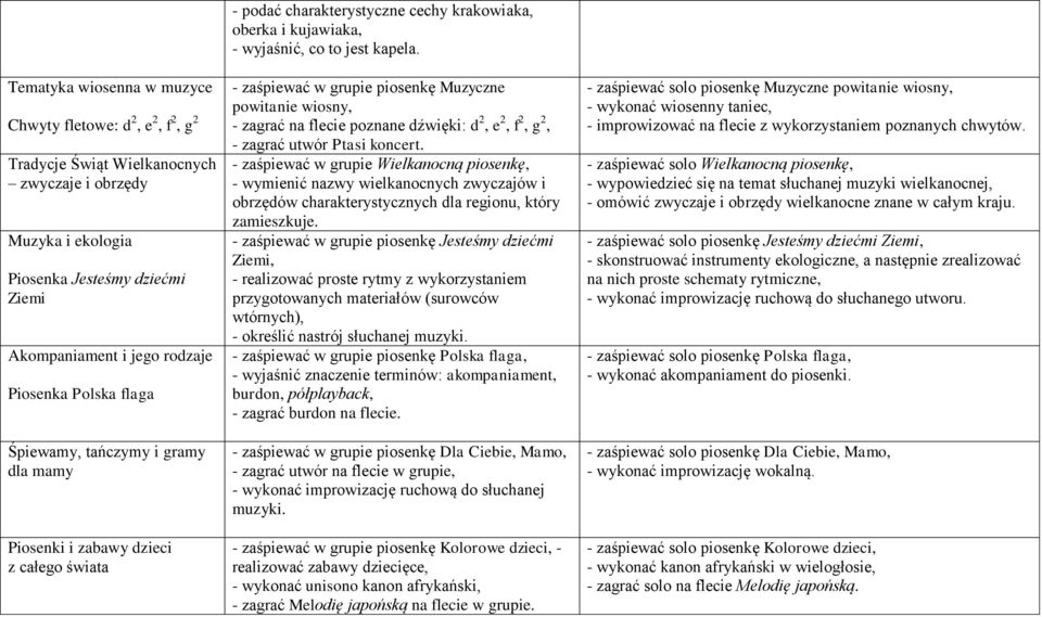 - zaśpiewać w grupie piosenkę Muzyczne powitanie wiosny, - zagrać na flecie poznane dźwięki: d 2, e 2, f 2, g 2, - zagrać utwór Ptasi koncert.