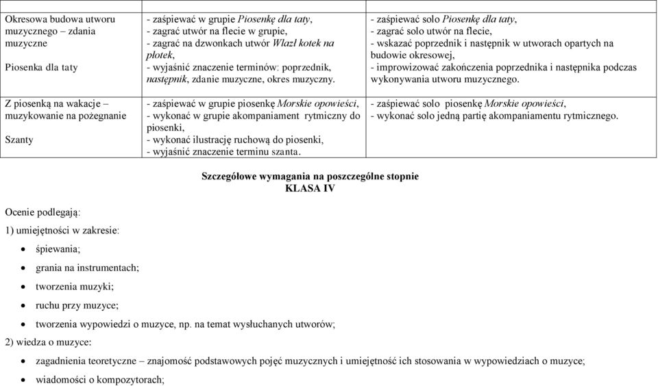 - zaśpiewać w grupie piosenkę Morskie opowieści, - wykonać w grupie akompaniament rytmiczny do piosenki, - wykonać ilustrację ruchową do piosenki, - wyjaśnić znaczenie terminu szanta.