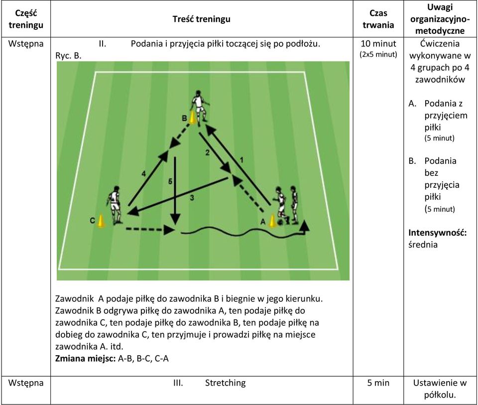 Podania bez przyjęcia piłki (5 minut) Intensywność: średnia Zawodnik A podaje piłkę do zawodnika B i biegnie w jego kierunku.