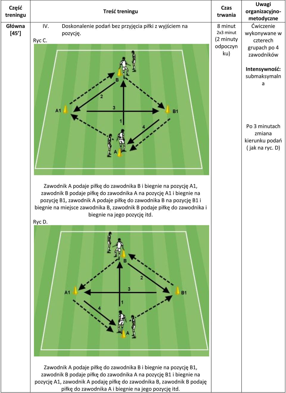 D) Zawodnik A podaje piłkę do zawodnika B i biegnie na pozycję A1, zawodnik B podaje piłkę do zawodnika A na pozycję A1 i biegnie na pozycję B1, zawodnik A podaje piłkę do zawodnika B na pozycję B1 i