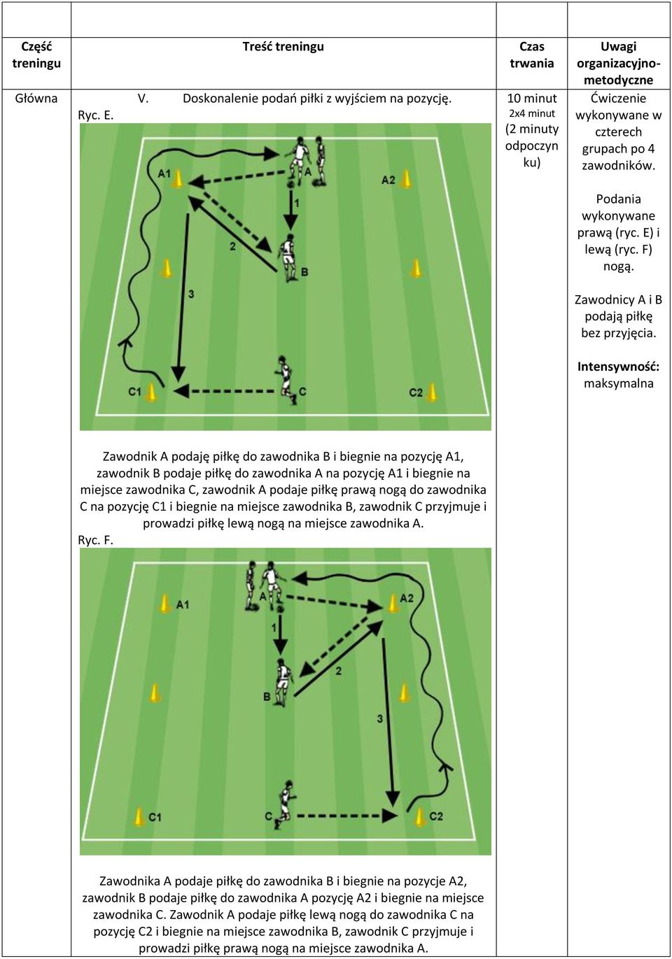Intensywność: maksymalna Zawodnik A podaję piłkę do zawodnika B i biegnie na pozycję A1, zawodnik B podaje piłkę do zawodnika A na pozycję A1 i biegnie na miejsce zawodnika C, zawodnik A podaje piłkę