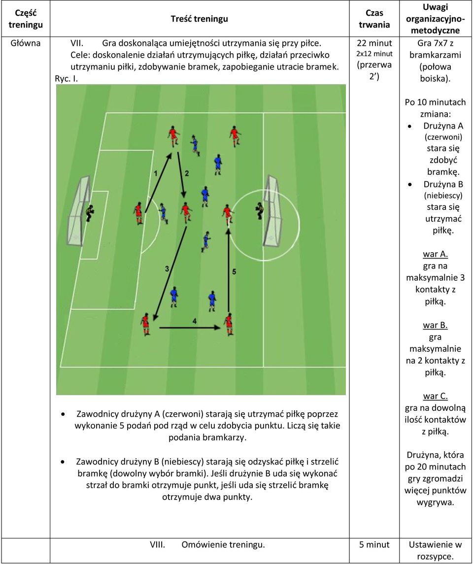 22 minut 2x12 minut (przerwa 2 ) Gra 7x7 z bramkarzami (połowa boiska). Po 10 minutach zmiana: Drużyna A (czerwoni) stara się zdobyć bramkę. Drużyna B (niebiescy) stara się utrzymać piłkę. war A.
