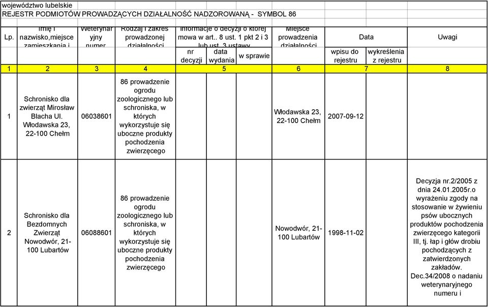 pkt 2 i 3 lub ust 3 ustawy nr data decyzji wydania w sprawie Miejsce prowadzenia wpisu do rejestru wykreślenia z rejestru 2 3 4 5 6 7 8 Mirosław Blacha Ul.