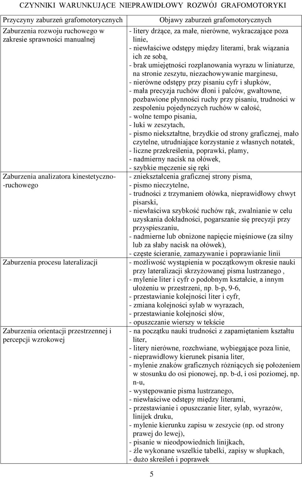 niewłaściwe odstępy między literami, brak wiązania ich ze sobą, - brak umiejętności rozplanowania wyrazu w liniaturze, na stronie zeszytu, niezachowywanie marginesu, - nierówne odstępy przy pisaniu