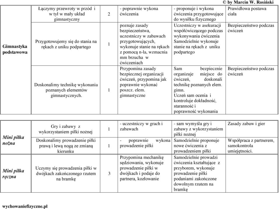 poznaje zasady bezpieczeństwa, uczestniczy w zabawach przygotowujących, wykonuje stanie na rękach z pomocą n-la, wzmacnia mm brzucha w ch Przypomina zasady bezpiecznej organizacji ćwiczeń, przypomina