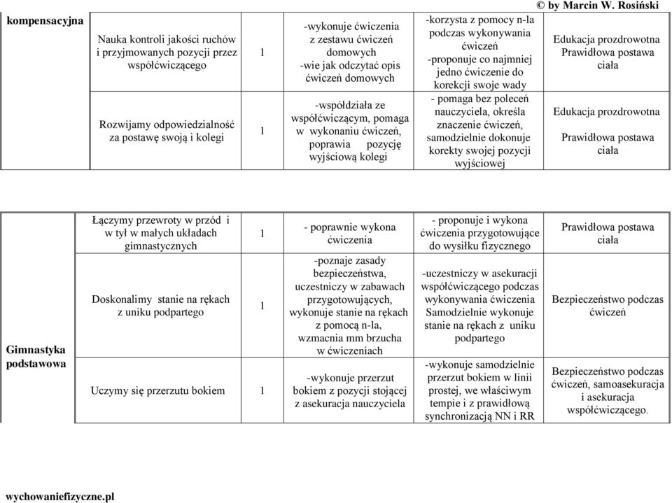 ćwiczenie do korekcji swoje wady - pomaga bez poleceń, określa znaczenie ćwiczeń, samodzielnie dokonuje korekty swojej pozycji wyjściowej Edukacja prozdrowotna Prawidłowa postawa ciała Edukacja