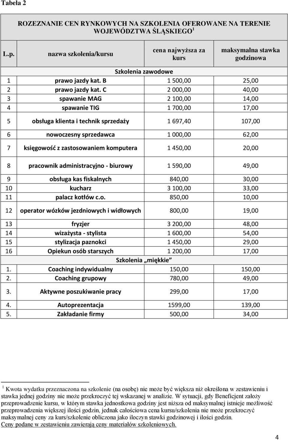 C 2 000,00 40,00 3 spawanie MAG 2 100,00 14,00 4 spawanie TIG 1 700,00 17,00 5 obsługa klienta i technik sprzedaży 1 697,40 107,00 6 nowoczesny sprzedawca 1 000,00 62,00 7 księgowość z zastosowaniem