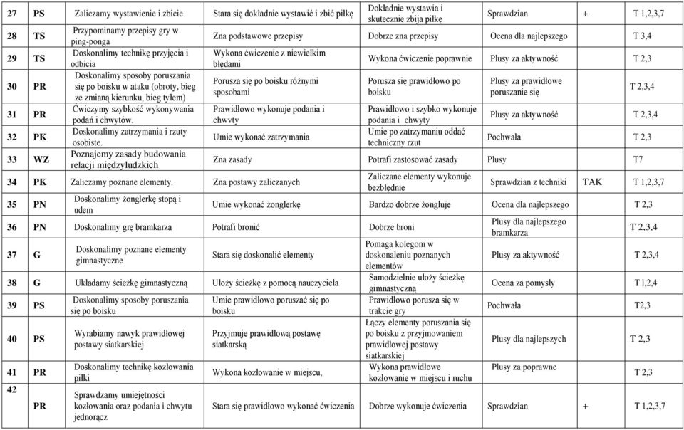 Poznajemy zasady budowania relacji międzyludzkich Dokładnie wystawia i skutecznie zbija piłkę Sprawdzian + T 1,2,3,7 Zna podstawowe przepisy Dobrze zna przepisy Ocena dla najlepszego T 3,4 Wykona