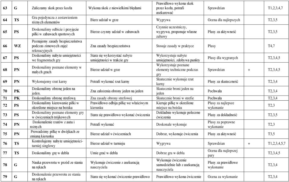 w grze Wygrywa Ocena dla najlepszych T2,3,5 Bierze czynny udział w zabawach Czynnie uczestniczy, wygrywa, proponuje własne zabawy Plusy za aktywność Zna zasady bezpieczeństwa Stosuje zasady w