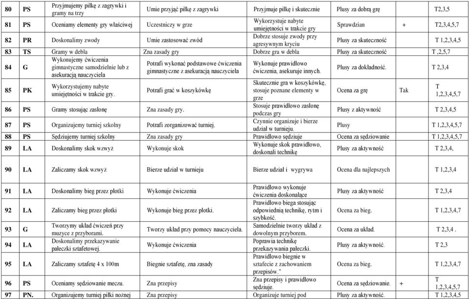 debla Zna zasady gry Dobrze gra w debla Plusy za skuteczność T,2,5,7 84 G Wykonujemy ćwiczenia Potrafi wykonać podstawowe ćwiczenia Wykonuje prawidłowo gimnastyczne samodzielnie lub z gimnastyczne z