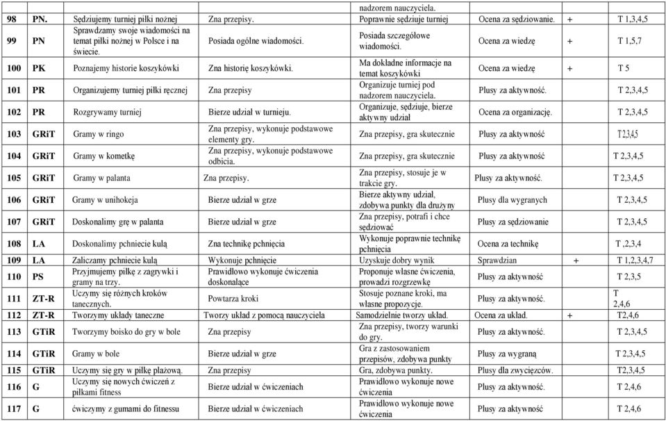 Ocena za wiedzę + T 1,5,7 100 PK Poznajemy historie koszykówki Zna historię koszykówki.