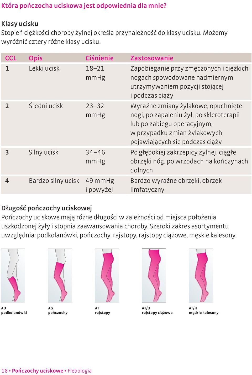spowodowane nadmiernym utrzymywaniem pozycji stojącej i podczas ciąży Wyraźne zmiany żylakowe, opuchnięte nogi, po zapaleniu żył, po skleroterapii lub po zabiegu operacyjnym, w przypadku zmian