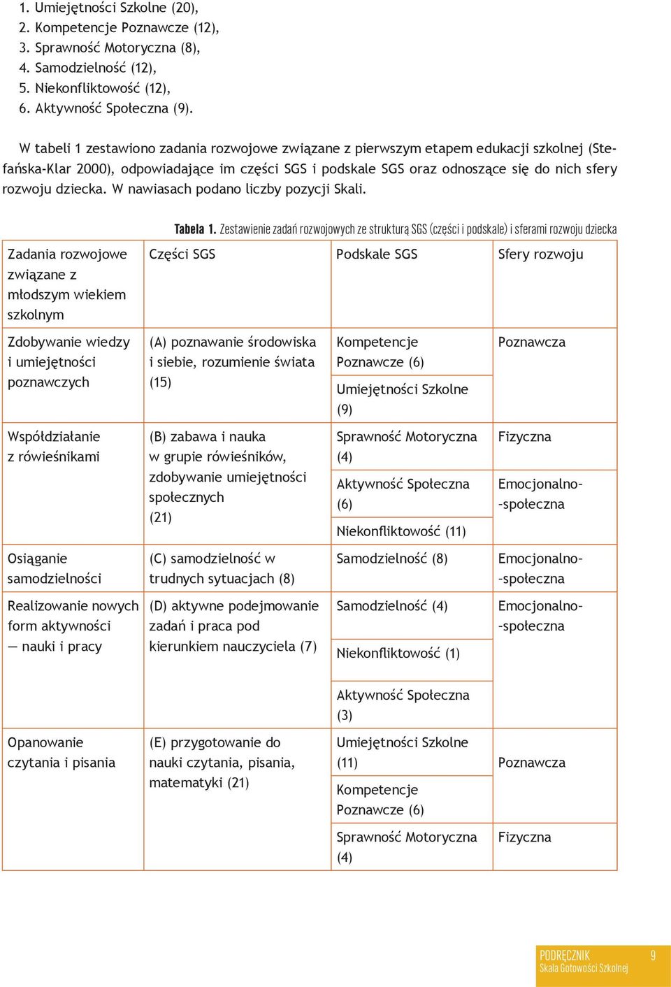 dziecka. W nawiasach podano liczby pozycji Skali. Zadania rozwojowe związane z młodszym wiekiem szkolnym Tabela 1.