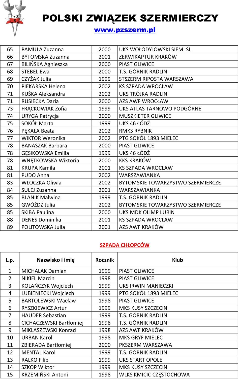 I SIEM. ŚL. 66 BYTOMSKA Zuzanna 2001 ZERWIKAPTUR KRAKÓW 67 BILIŃSKA Agnieszka 2000 PIAST GLIWICE 68 STEBEL Ewa 2000 T.S. GÓRNIK RADLIN 69 CZYŻAK Julia 1999 STSZERM RIPOSTA WARSZAWA 70 PIEKARSKA