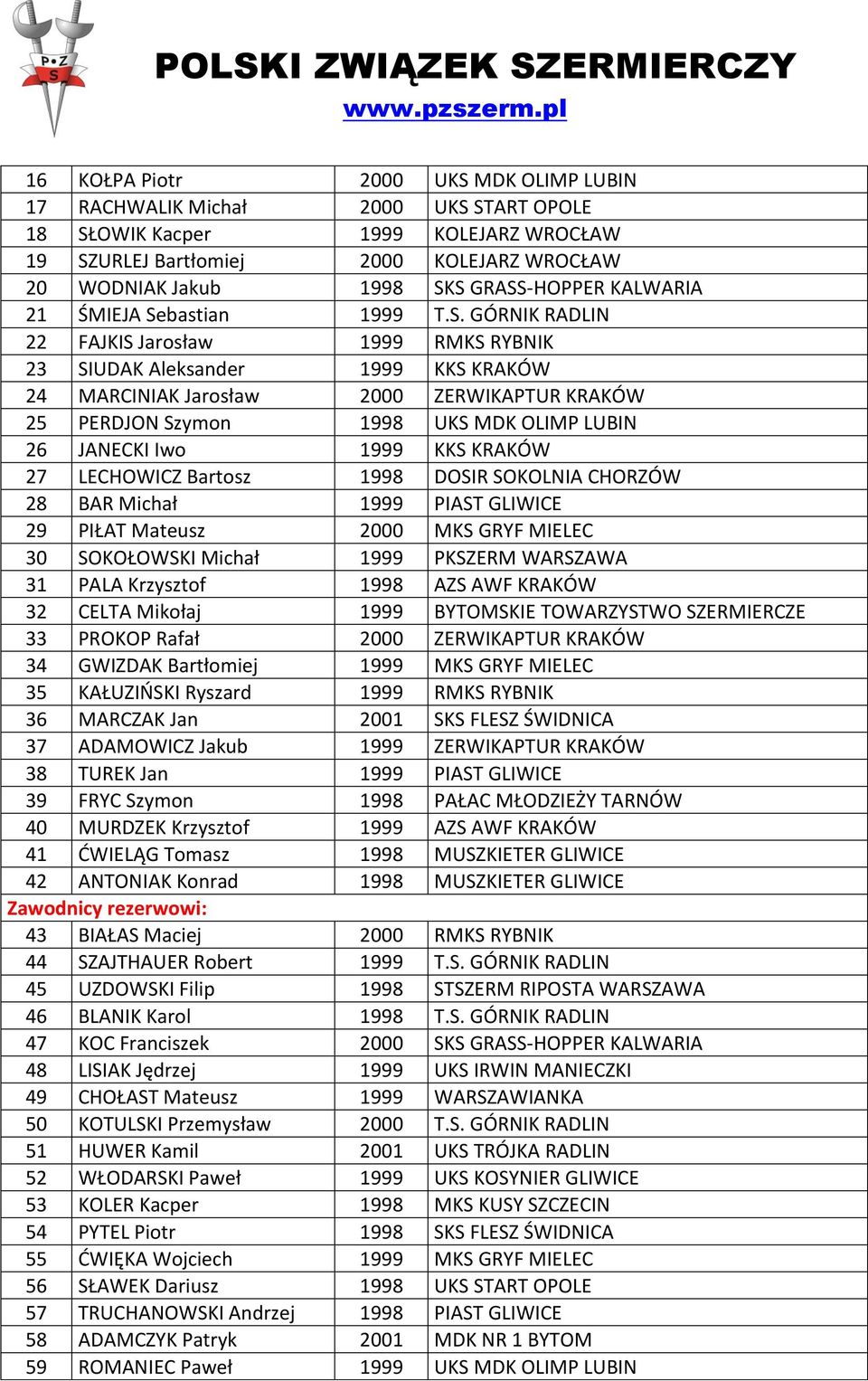 Szymon 1998 UKS MDK OLIMP LUBIN 26 JANECKI Iwo 1999 KKS KRAKÓW 27 LECHOWICZ Bartosz 1998 DOSIR SOKOLNIA CHORZÓW 28 BAR Michał 1999 PIAST GLIWICE 29 PIŁAT Mateusz 2000 MKS GRYF MIELEC 30 SOKOŁOWSKI