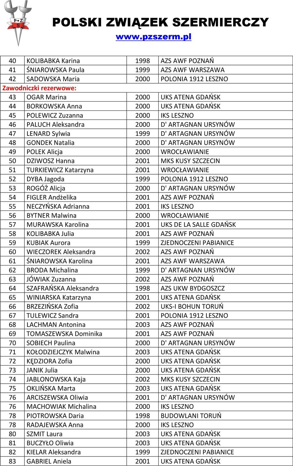 POLEK Alicja 2000 WROCŁAWIANIE 50 DZIWOSZ Hanna 2001 MKS KUSY SZCZECIN 51 TURKIEWICZ Katarzyna 2001 WROCŁAWIANIE 52 DYBA Jagoda 1999 POLONIA 1912 LESZNO 53 ROGÓŻ Alicja 2000 D' ARTAGNAN URSYNÓW 54