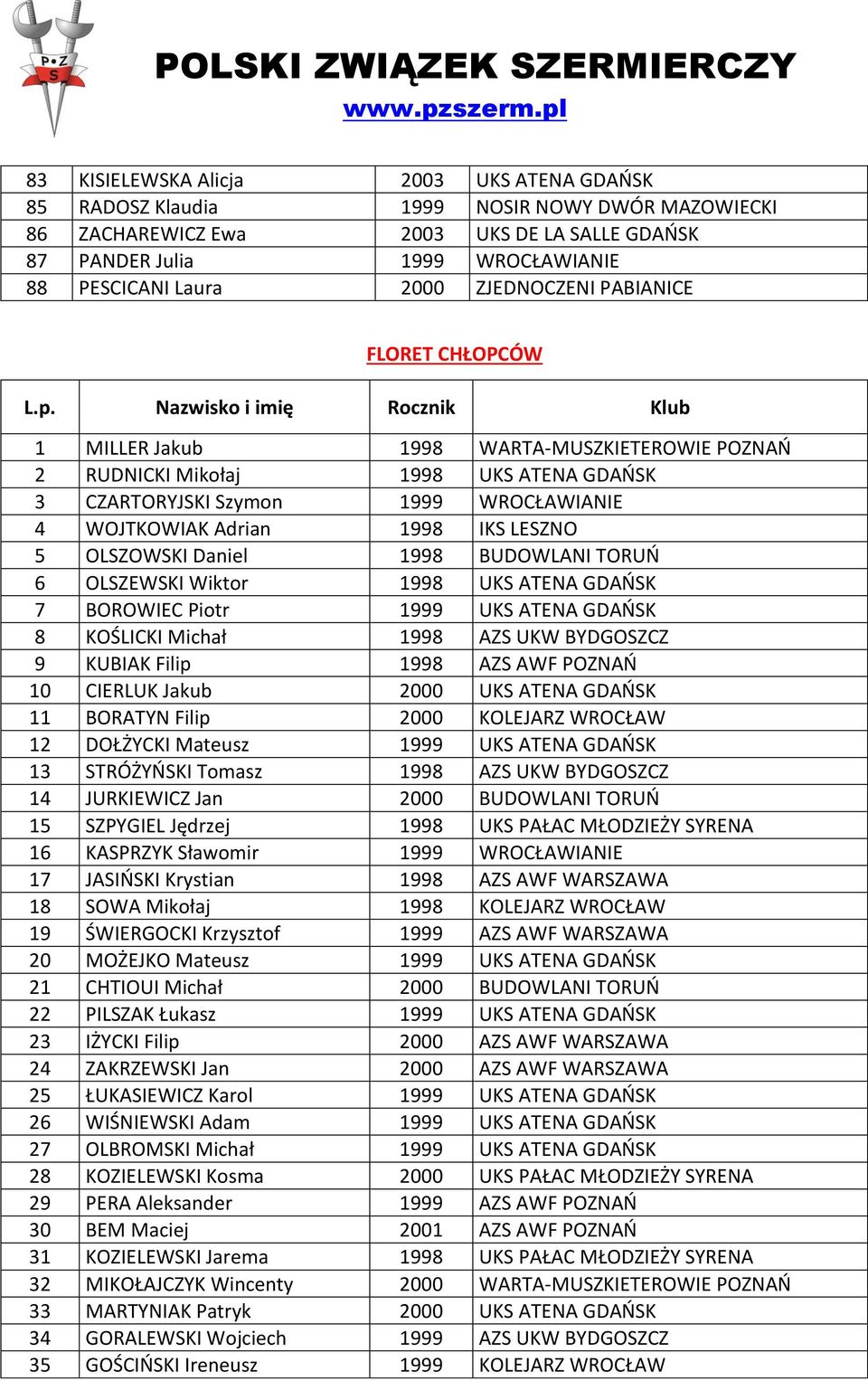 Nazwisko i imię Rocznik Klub 1 MILLER Jakub 1998 WARTA-MUSZKIETEROWIE POZNAŃ 2 RUDNICKI Mikołaj 1998 UKS ATENA GDAŃSK 3 CZARTORYJSKI Szymon 1999 WROCŁAWIANIE 4 WOJTKOWIAK Adrian 1998 IKS LESZNO 5