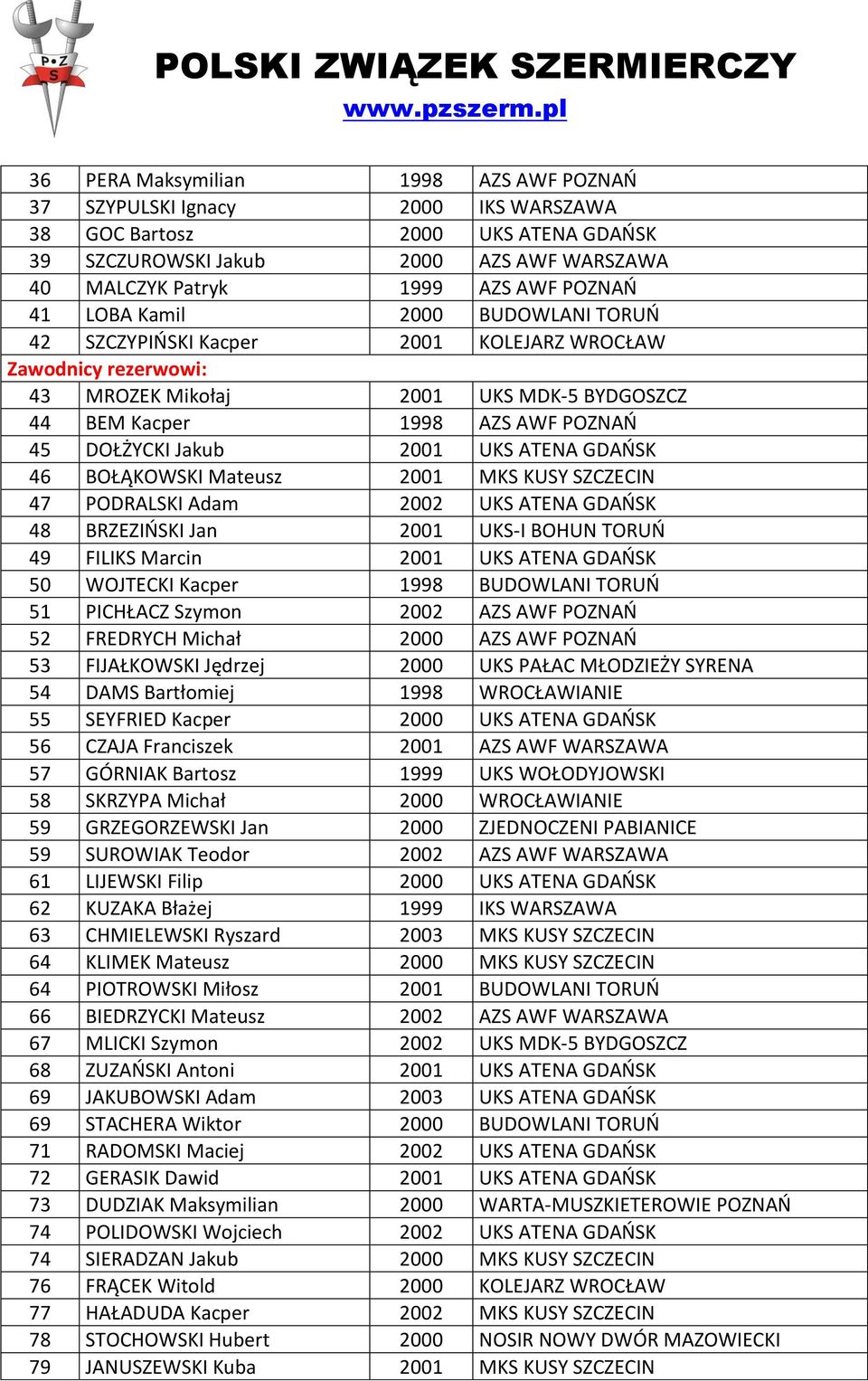 UKS ATENA GDAŃSK 46 BOŁĄKOWSKI Mateusz 2001 MKS KUSY SZCZECIN 47 PODRALSKI Adam 2002 UKS ATENA GDAŃSK 48 BRZEZIŃSKI Jan 2001 UKS-I BOHUN TORUŃ 49 FILIKS Marcin 2001 UKS ATENA GDAŃSK 50 WOJTECKI