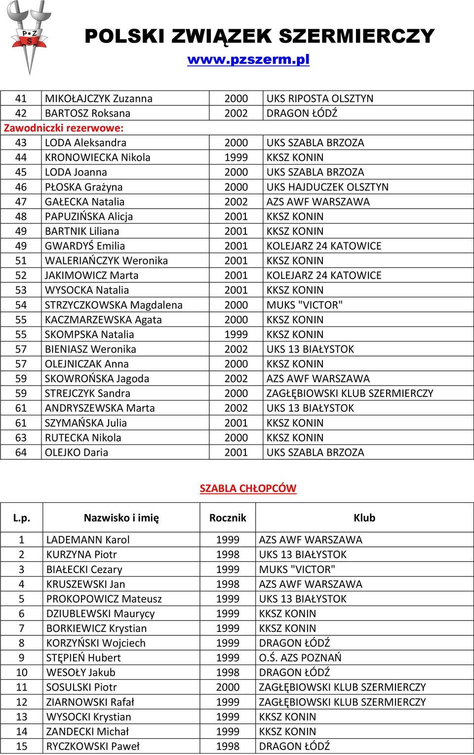 Emilia 2001 KOLEJARZ 24 KATOWICE 51 WALERIAŃCZYK Weronika 2001 KKSZ KONIN 52 JAKIMOWICZ Marta 2001 KOLEJARZ 24 KATOWICE 53 WYSOCKA Natalia 2001 KKSZ KONIN 54 STRZYCZKOWSKA Magdalena 2000 MUKS