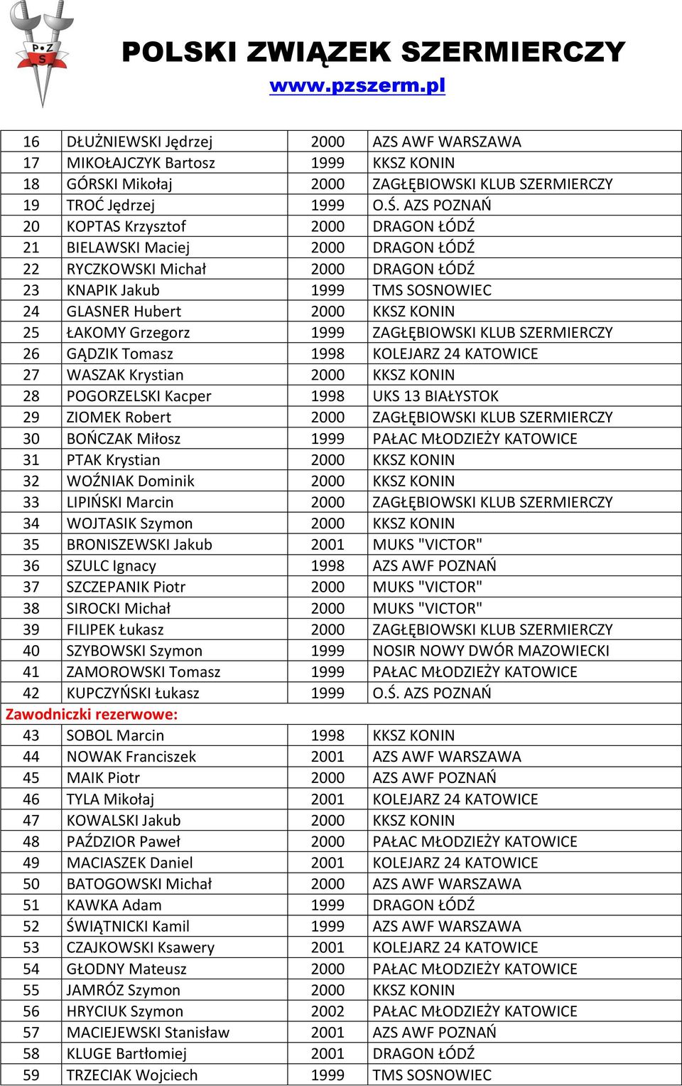 ŁAKOMY Grzegorz 1999 ZAGŁĘBIOWSKI KLUB SZERMIERCZY 26 GĄDZIK Tomasz 1998 KOLEJARZ 24 KATOWICE 27 WASZAK Krystian 2000 KKSZ KONIN 28 POGORZELSKI Kacper 1998 UKS 13 BIAŁYSTOK 29 ZIOMEK Robert 2000