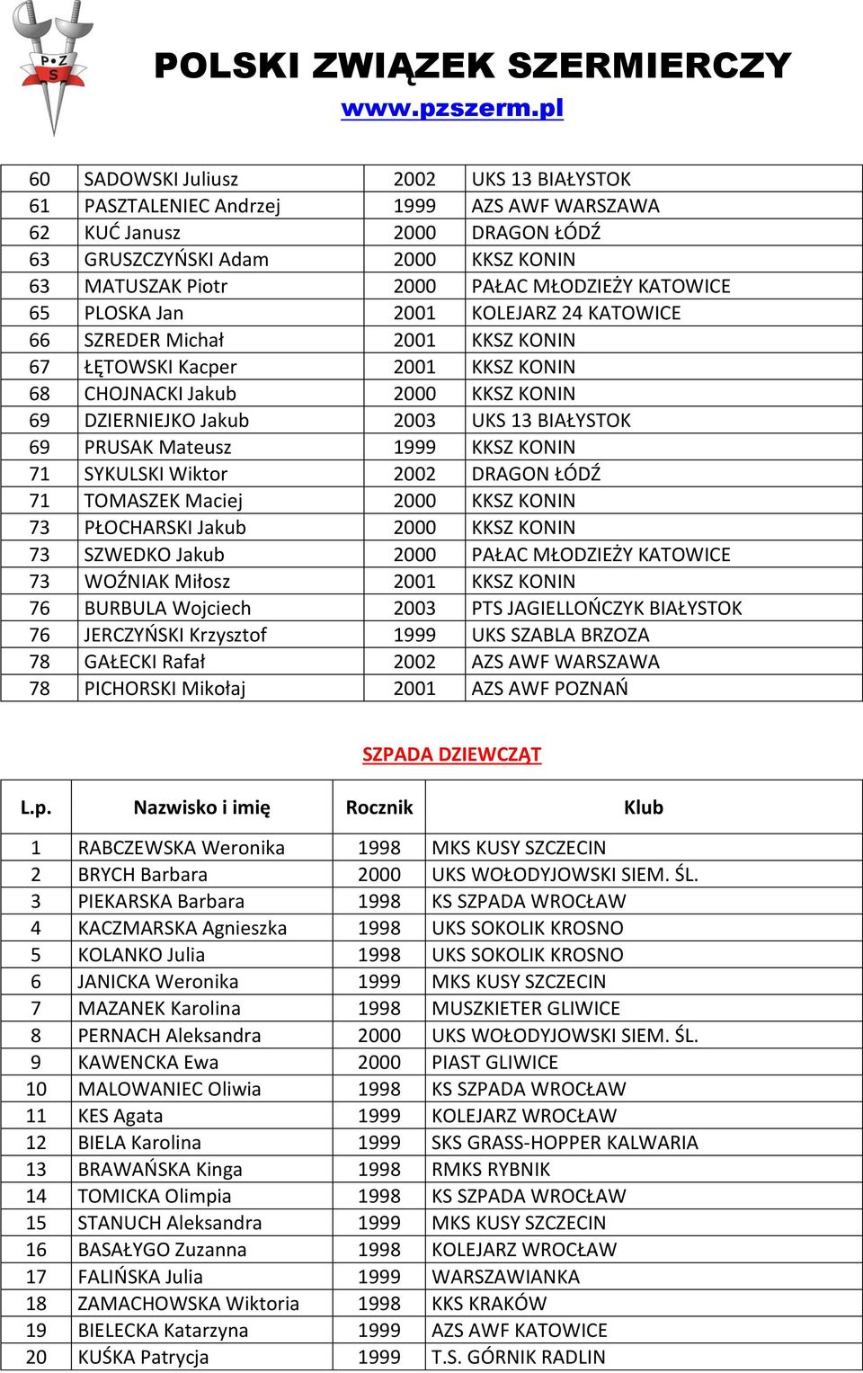 PRUSAK Mateusz 1999 KKSZ KONIN 71 SYKULSKI Wiktor 2002 DRAGON ŁÓDŹ 71 TOMASZEK Maciej 2000 KKSZ KONIN 73 PŁOCHARSKI Jakub 2000 KKSZ KONIN 73 SZWEDKO Jakub 2000 PAŁAC MŁODZIEŻY KATOWICE 73 WOŹNIAK
