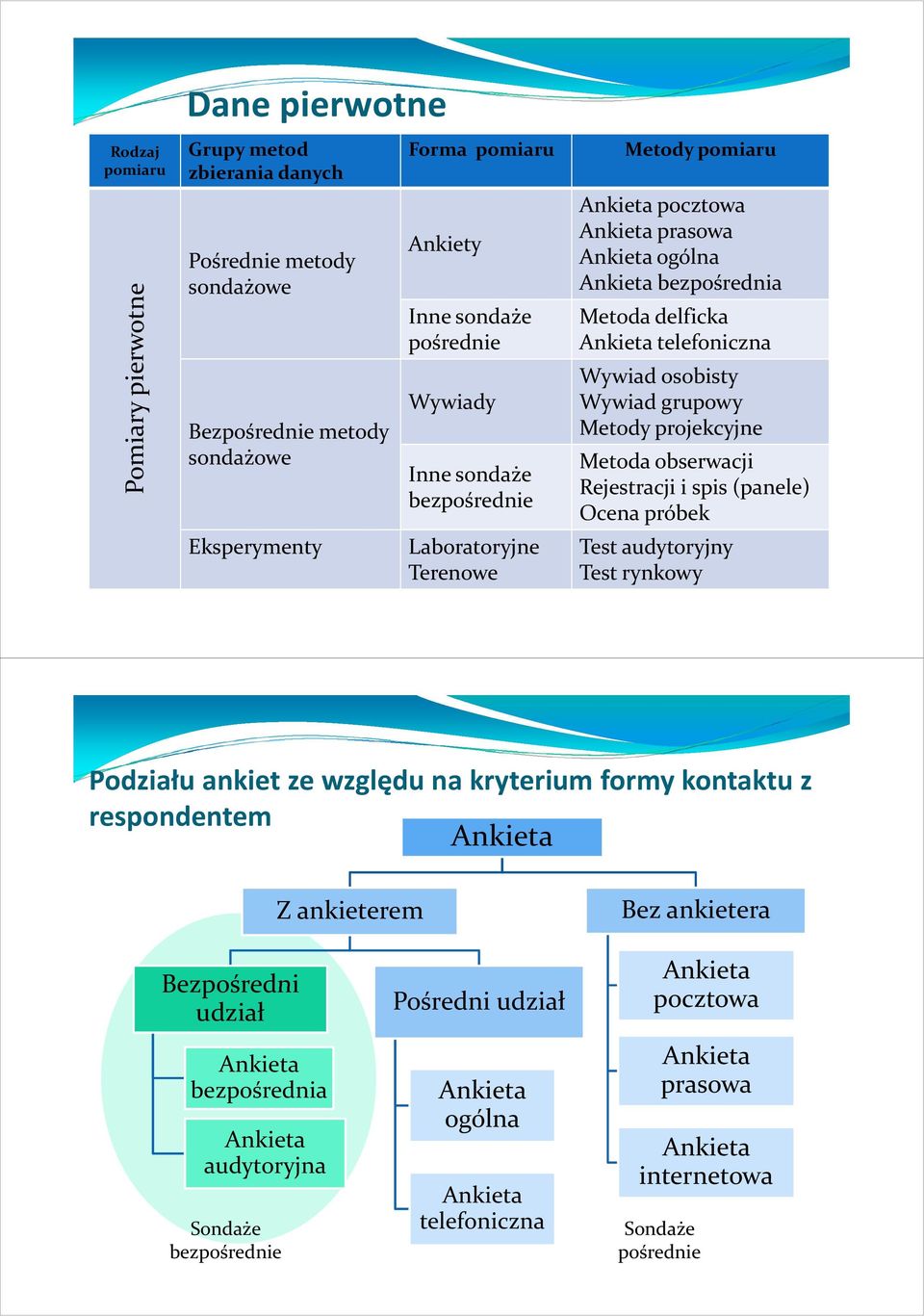 grupowy Metody projekcyjne Metoda obserwacji Rejestracji i spis (panele) Ocena próbek Test audytoryjny Test rynkowy Podziału ankiet ze względu na kryterium formy kontaktu z