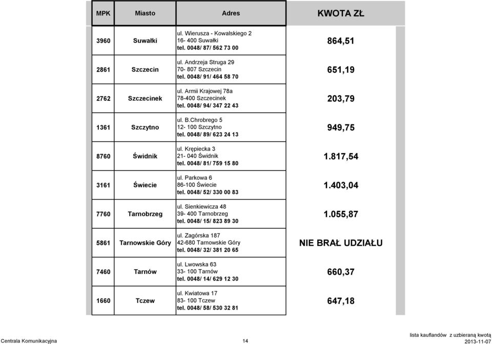 0048/ 89/ 623 24 13 ul. Krępiecka 3 21-040 Świdnik tel. 0048/ 81/ 759 15 80 ul. Parkowa 6 86-100 Świecie tel. 0048/ 52/ 330 00 83 ul. Sienkiewicza 48 39-400 Tarnobrzeg tel. 0048/ 15/ 823 89 30 ul.