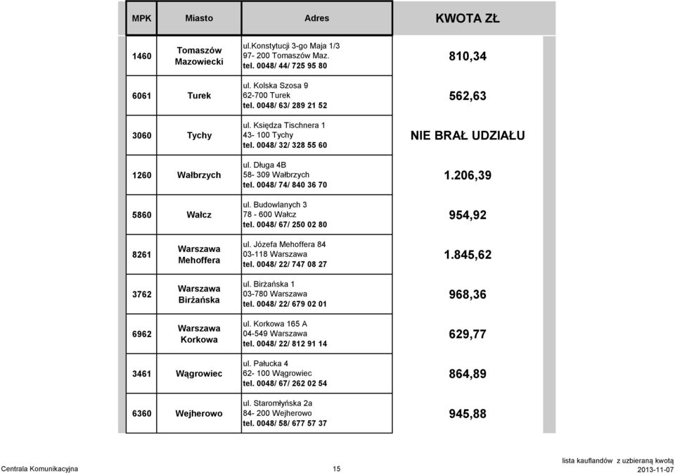 0048/ 67/ 250 02 80 562,63 1.206,39 954,92 8261 Warszawa Mehoffera ul. Józefa Mehoffera 84 03-118 Warszawa tel. 0048/ 22/ 747 08 27 1.845,62 3762 Warszawa Birżańska ul.