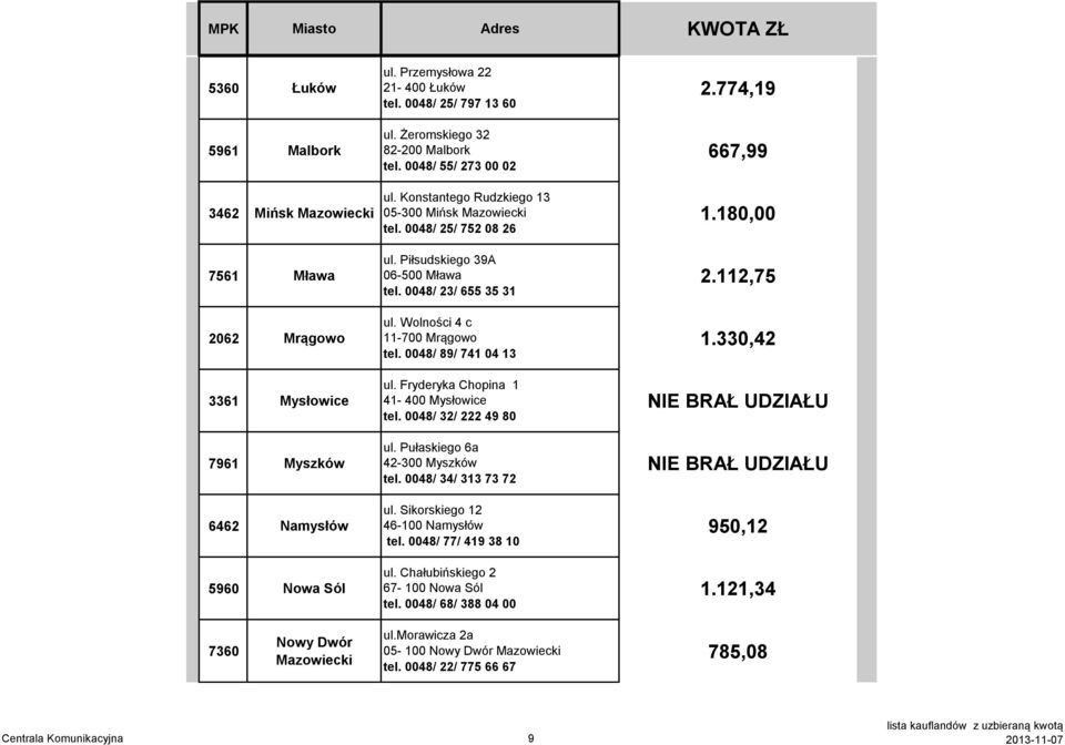 Wolności 4 c 11-700 Mrągowo tel. 0048/ 89/ 741 04 13 ul. Fryderyka Chopina 1 41-400 Mysłowice tel. 0048/ 32/ 222 49 80 ul. Pułaskiego 6a 42-300 Myszków tel. 0048/ 34/ 313 73 72 ul.