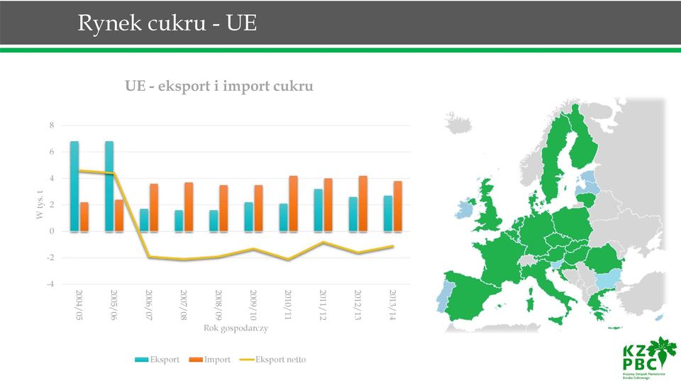 8 6 4 2 0-2 -4 UE - eksport i import cukru Rok