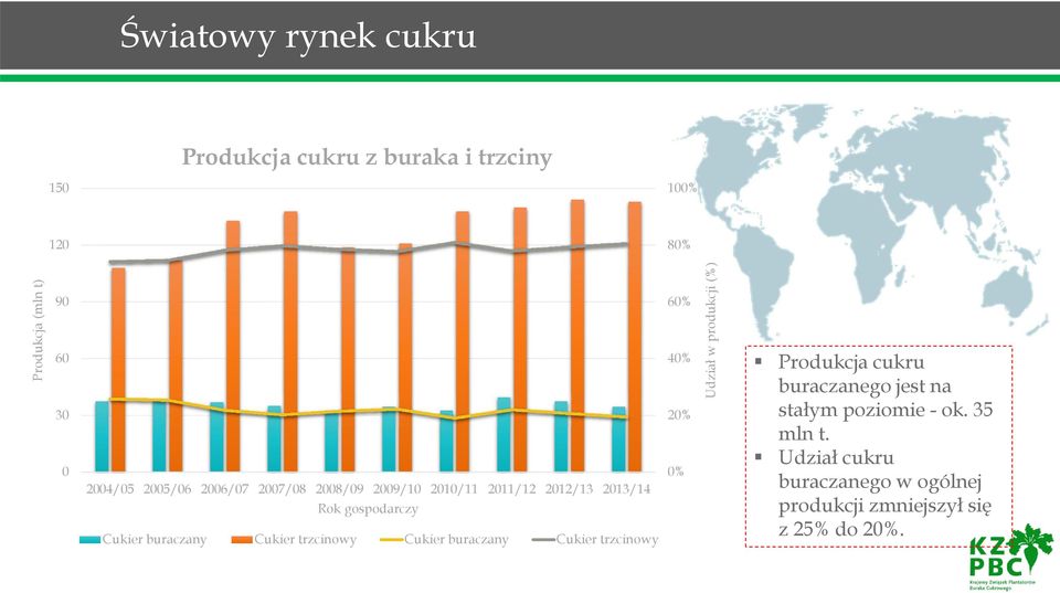 trzcinowy Cukier buraczany Cukier trzcinowy 60% 40% 20% 0% Udział w produkcji (%) Produkcja cukru buraczanego