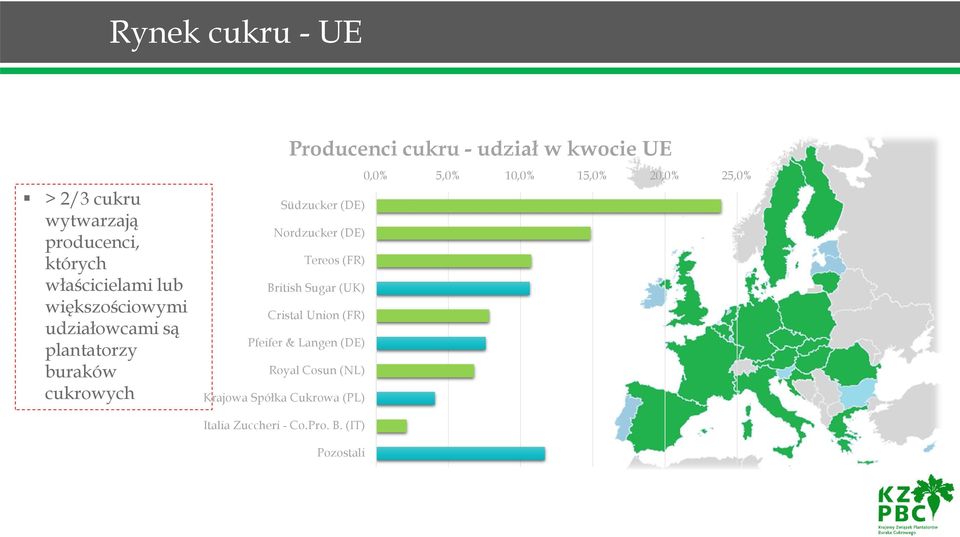 15,0% 20,0% 25,0% Südzucker (DE) Nordzucker (DE) Tereos (FR) British Sugar (UK) Cristal Union (FR)