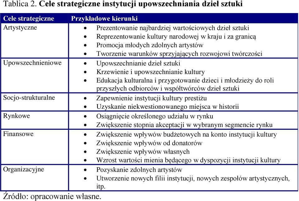 kraju i za granicą Promocja młodych zdolnych artystów Tworzenie warunków sprzyjających rozwojowi twórczości Upowszechnieniowe Upowszechnianie dzieł sztuki Krzewienie i upowszechnianie kultury