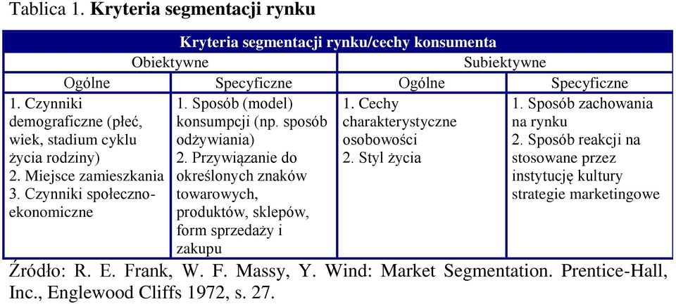 Styl życia stosowane przez określonych znaków instytucję kultury towarowych, strategie marketingowe produktów, sklepów, form sprzedaży i zakupu 1.