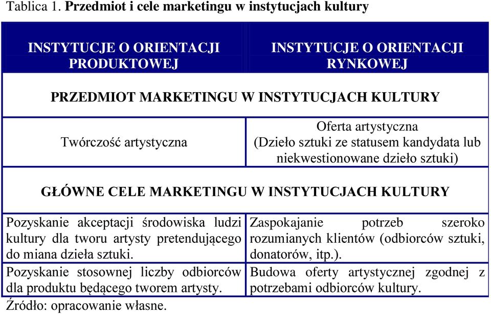 artystyczna Oferta artystyczna (Dzieło sztuki ze statusem kandydata lub niekwestionowane dzieło sztuki) GŁÓWNE CELE MARKETINGU W INSTYTUCJACH KULTURY Pozyskanie akceptacji