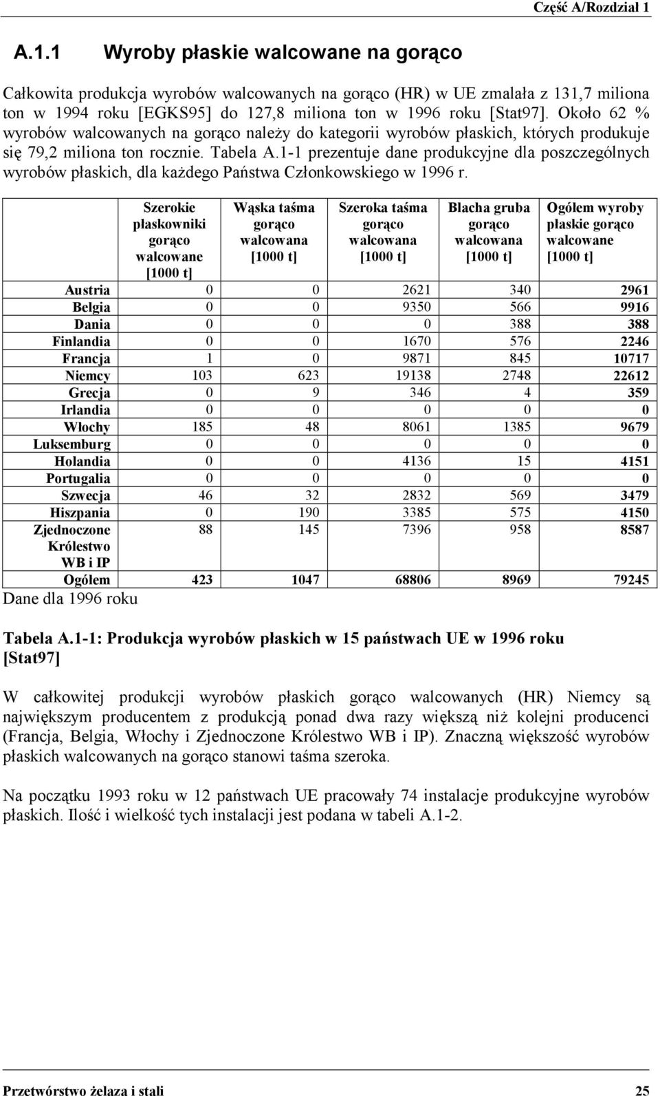 Około 62 % wyrobów walcowanych na gorąco należy do kategorii wyrobów płaskich, których produkuje się 79,2 miliona ton rocznie. Tabela A.