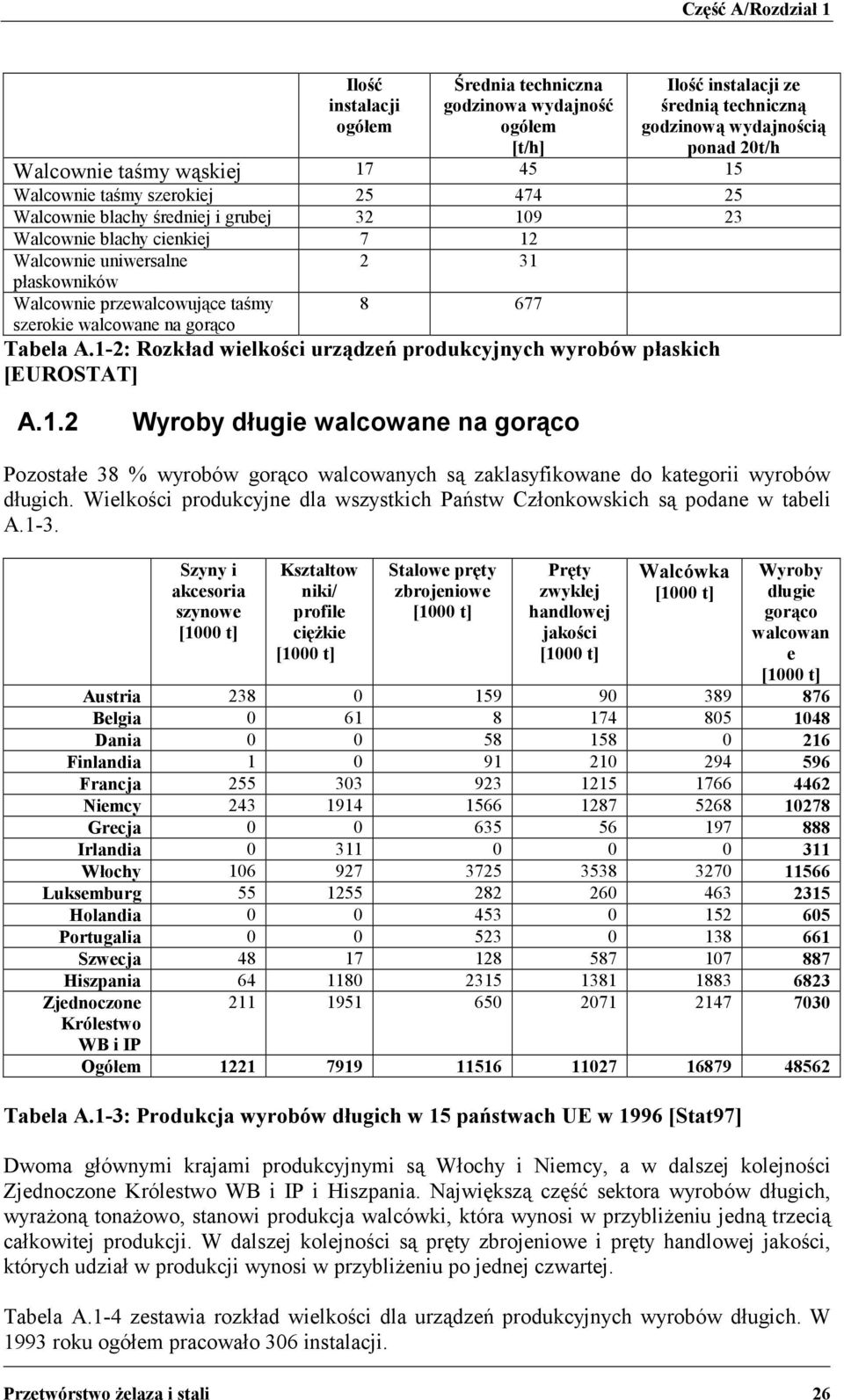 walcowane na gorąco 8 677 Tabela A.1-2: Rozkład wielkości urządzeń produkcyjnych wyrobów płaskich [EUROSTAT] A.1.2 Wyroby długie walcowane na gorąco Pozostałe 38 % wyrobów gorąco walcowanych są zaklasyfikowane do kategorii wyrobów długich.