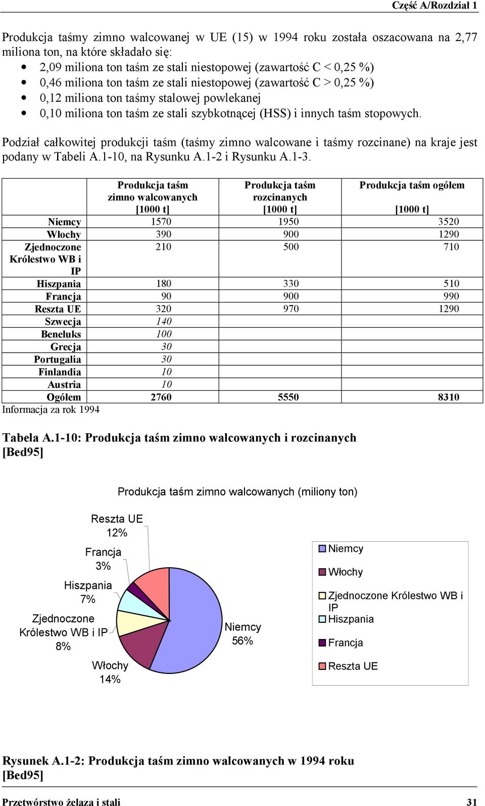 Podział całkowitej produkcji taśm (taśmy zimno walcowane i taśmy rozcinane) na kraje jest podany w Tabeli A.1-10, na Rysunku A.1-2 i Rysunku A.1-3.