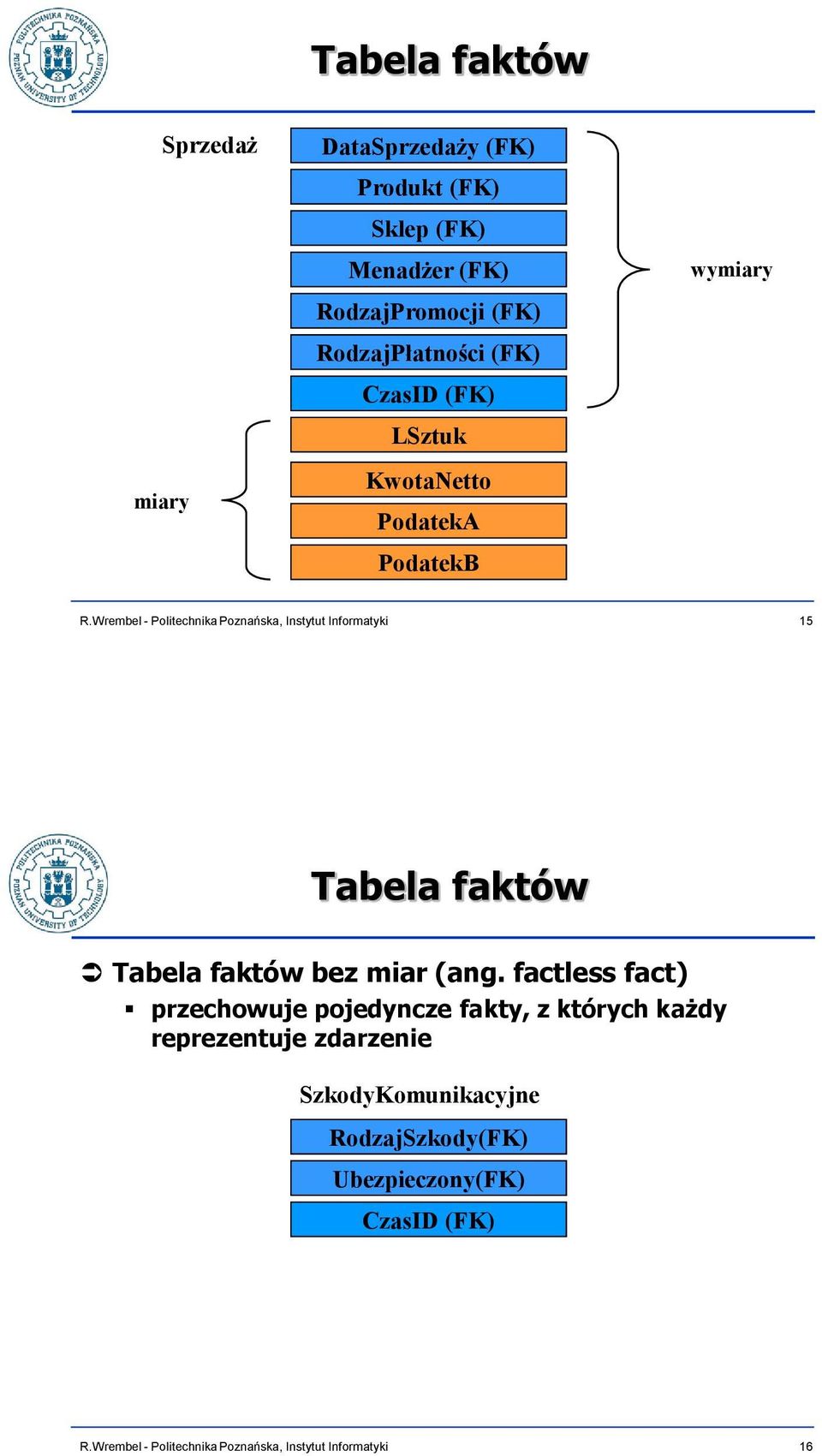 wymiary 15 Tabela faktów Tabela faktów bez miar (ang.