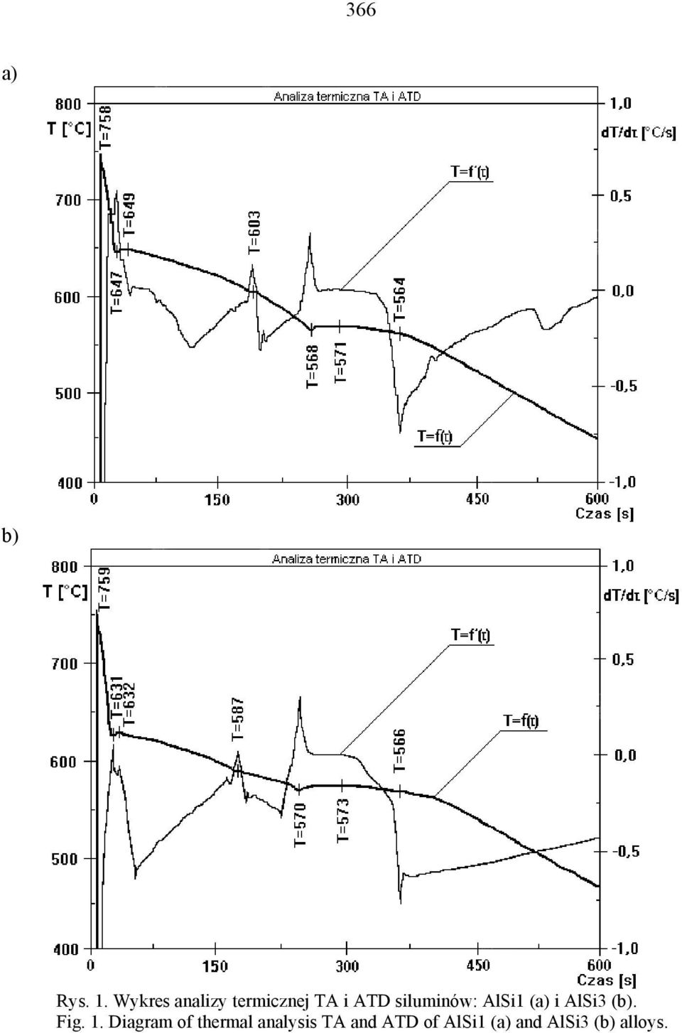 siluminów: AlSi1 (a) i AlSi3 (b). Fig. 1.
