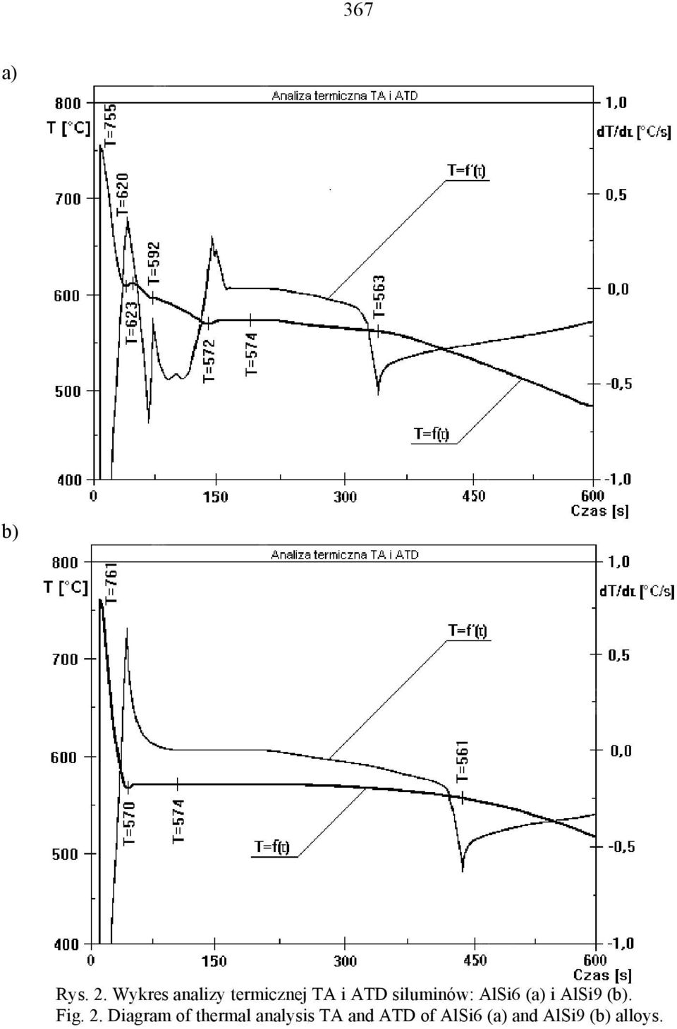 siluminów: AlSi6 (a) i AlSi9 (b). Fig. 2.