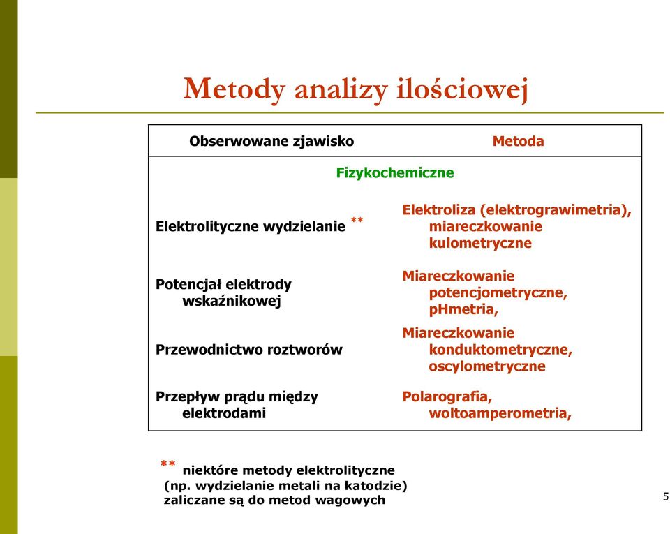 kulometryczne Miareczkowanie potencjometryczne, phmetria, Miareczkowanie konduktometryczne, oscylometryczne Polarografia,