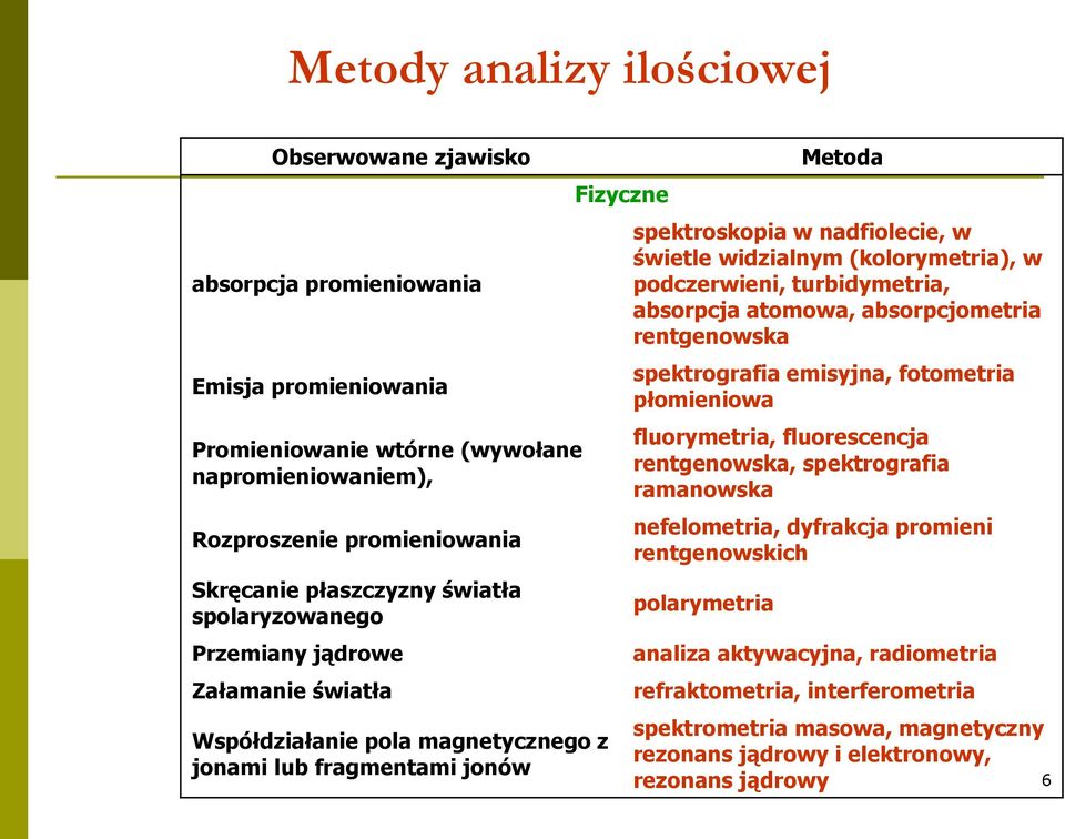 (kolorymetria), w podczerwieni, turbidymetria, absorpcja atomowa, absorpcjometria rentgenowska spektrografia emisyjna, fotometria płomieniowa fluorymetria, fluorescencja rentgenowska, spektrografia