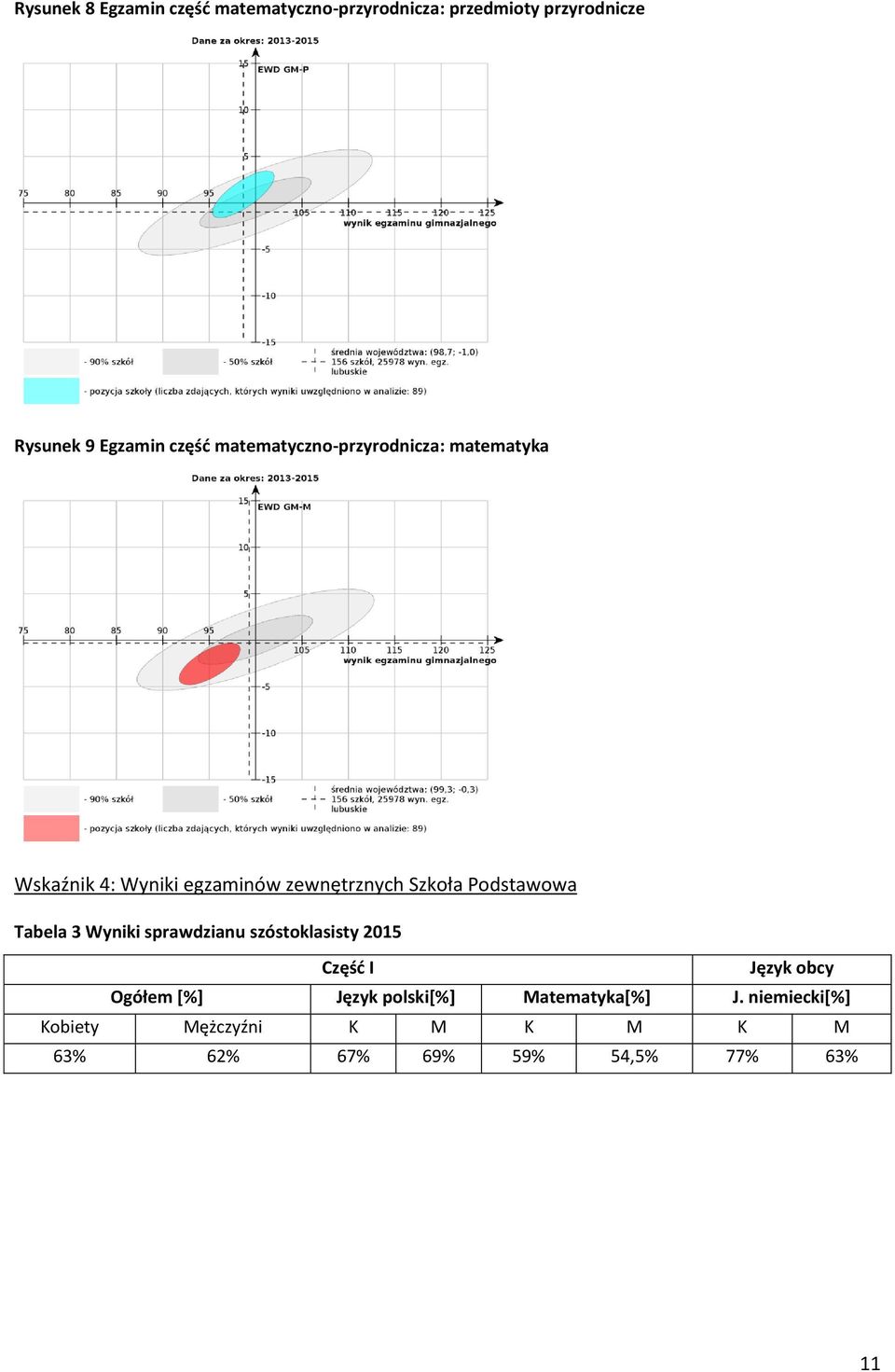 Podstawowa Tabela 3 Wyniki sprawdzianu szóstoklasisty 2015 Część I Język obcy Ogółem [%] Język
