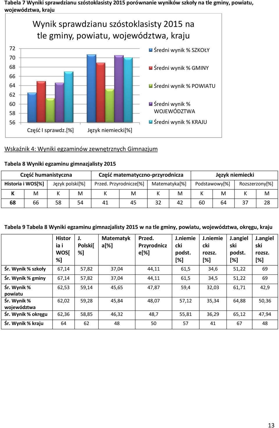 [%] Język niemiecki[%] Średni wynik % SZKOŁY Średni wynik % GMINY Średni wynik % POWIATU Średni wynik % WOJEWÓDZTWA Średni wynik % KRAJU Wskaźnik 4: Wyniki egzaminów zewnętrznych Gimnazjum Tabela 8