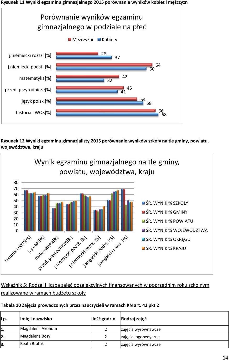 przyrodnicze[%] język polski[%] historia i WOS[%] 28 32 37 42 45 41 64 60 54 58 66 68 Rysunek 12 Wyniki egzaminu gimnazjalisty 2015 porównanie wyników szkoły na tle gminy, powiatu, województwa, kraju